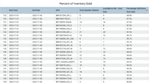 Percent of Inventory Sold Report